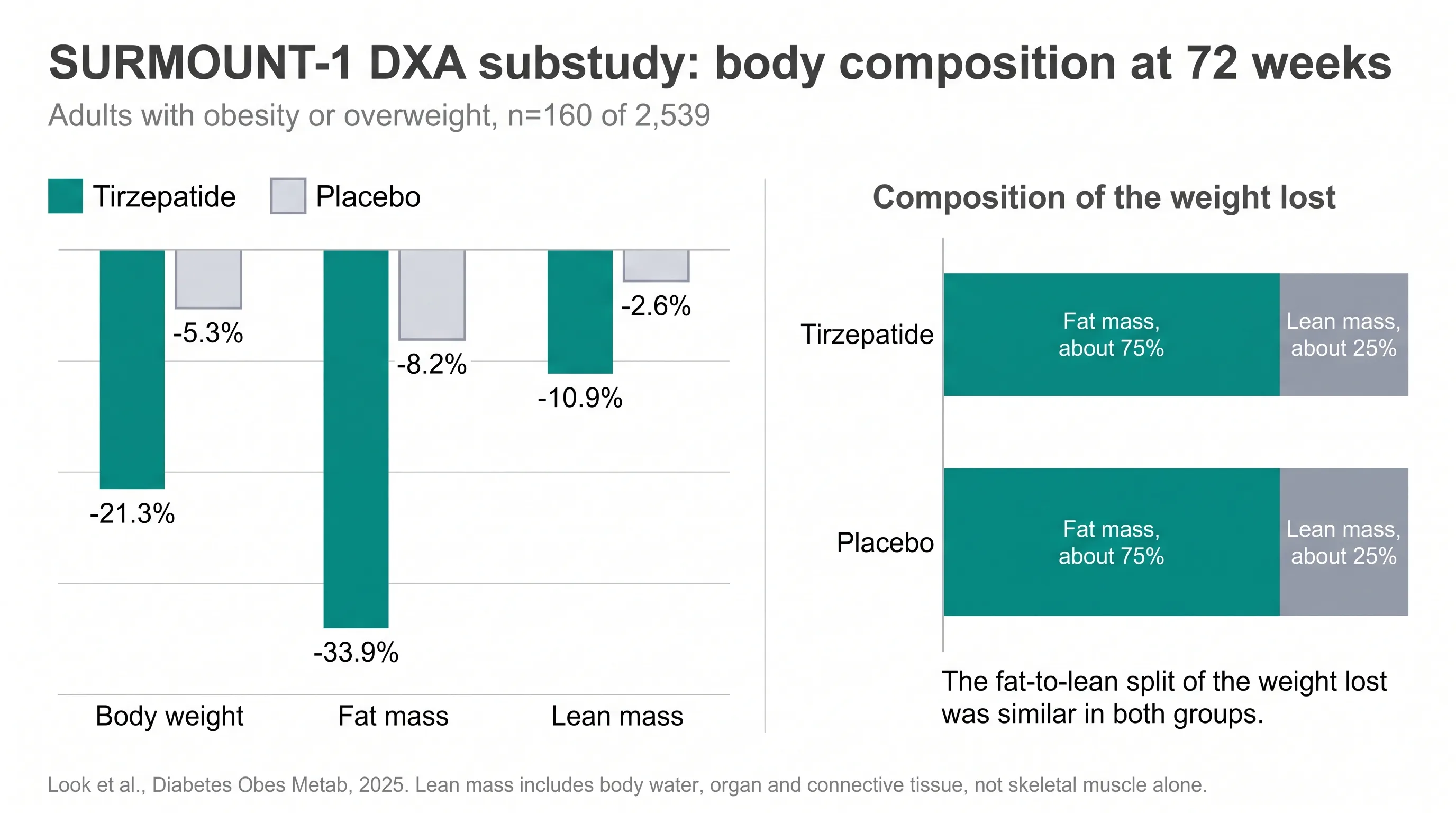 Bar chart of SURMOUNT-1 body weight, fat mass, and lean mass changes for tirzepatide versus placebo