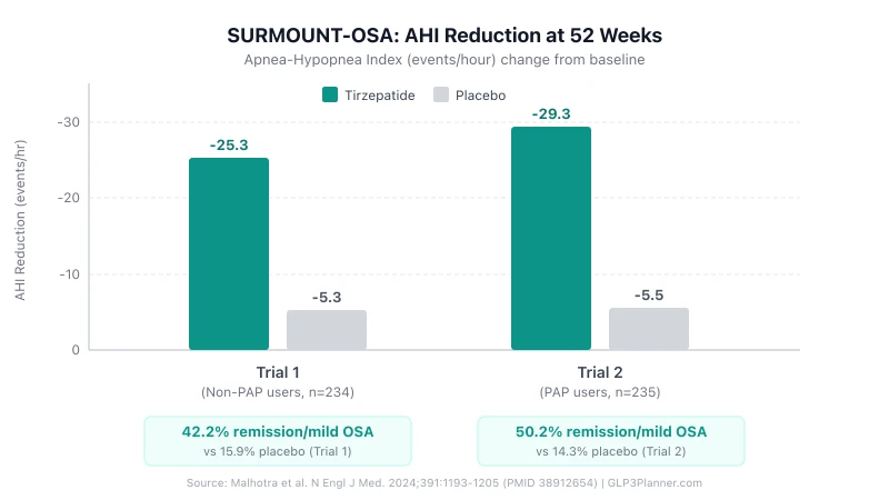 Bar chart of SURMOUNT-OSA AHI reduction: tirzepatide cut 25.3 and 29.3 events per hour versus about 5 for placebo