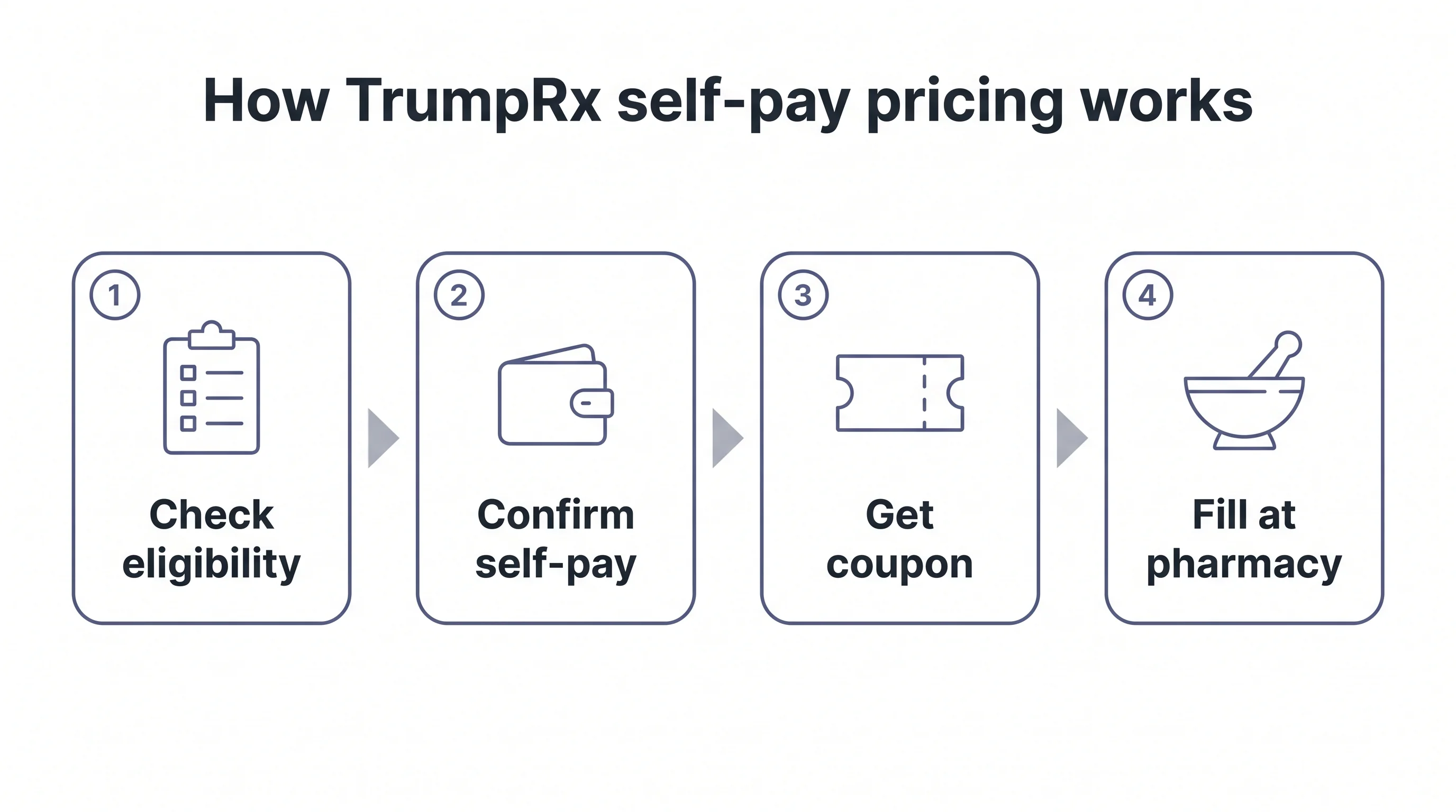 Four-step flow diagram: check eligibility, confirm self-pay, get the redemption path, fill the prescription.