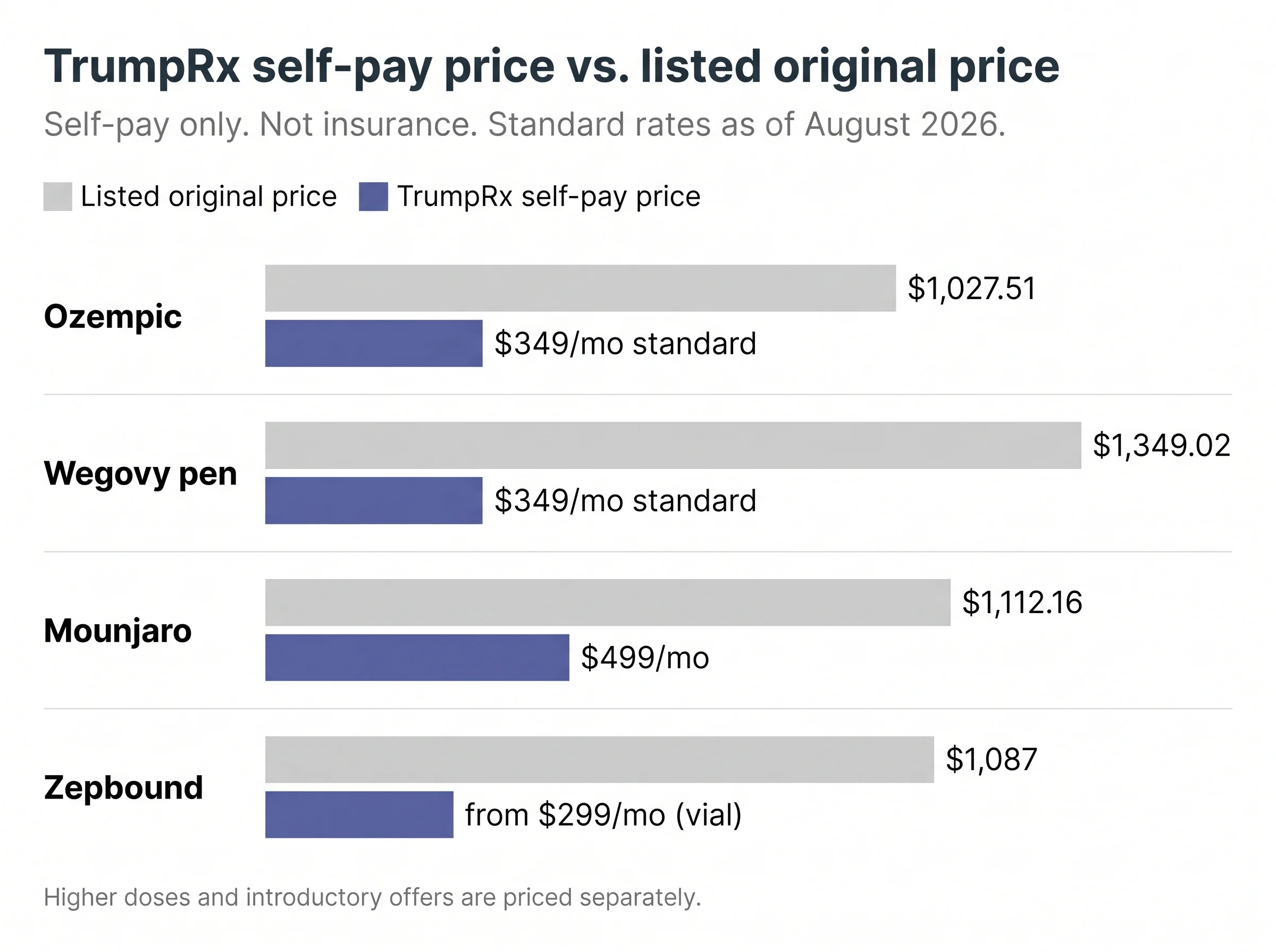 Bar chart comparing listed original prices against TrumpRx self-pay prices for four GLP-1 brands.