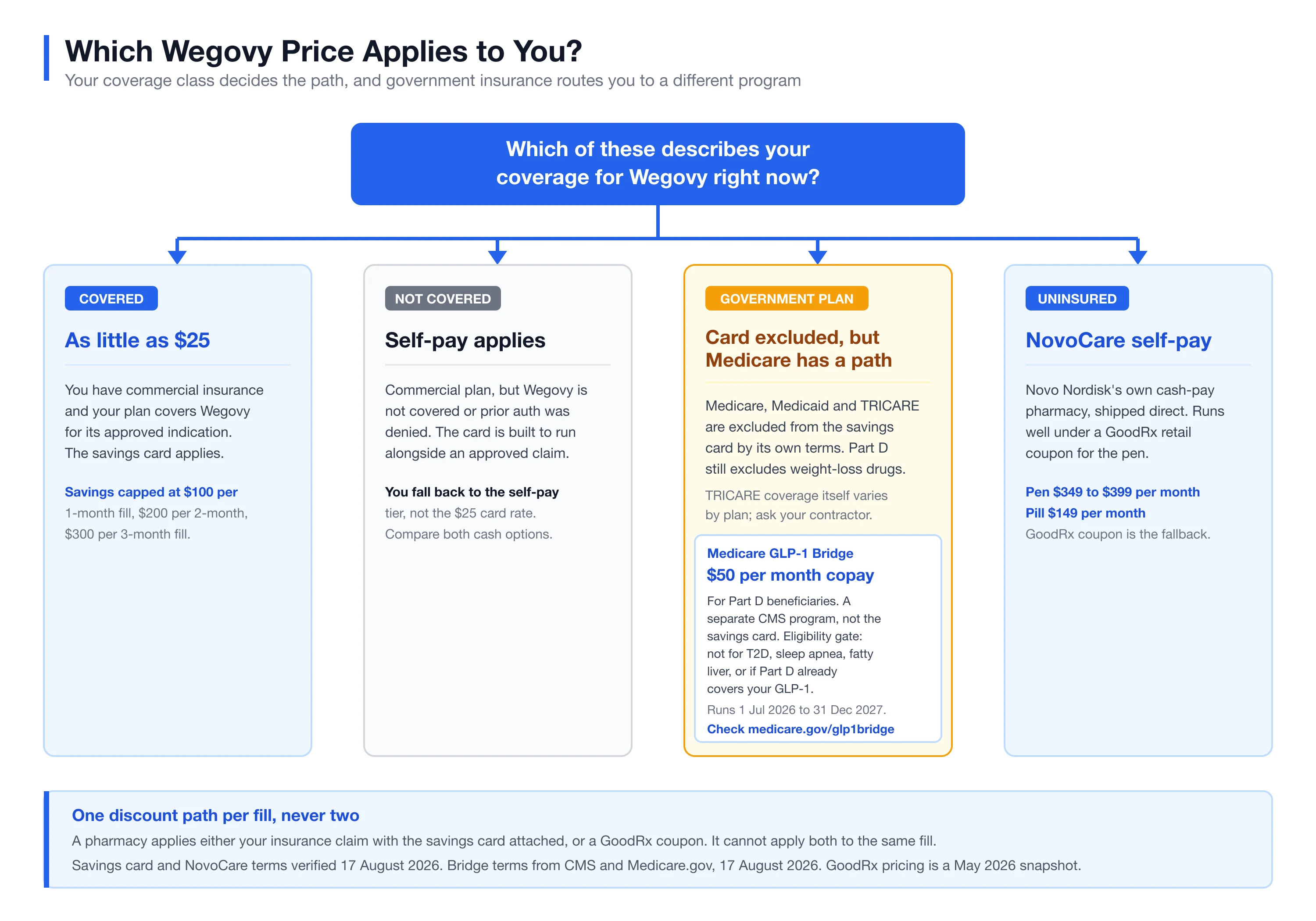 Decision tree routing Wegovy patients by insurance type to the savings card, GoodRx, or NovoCare self-pay.