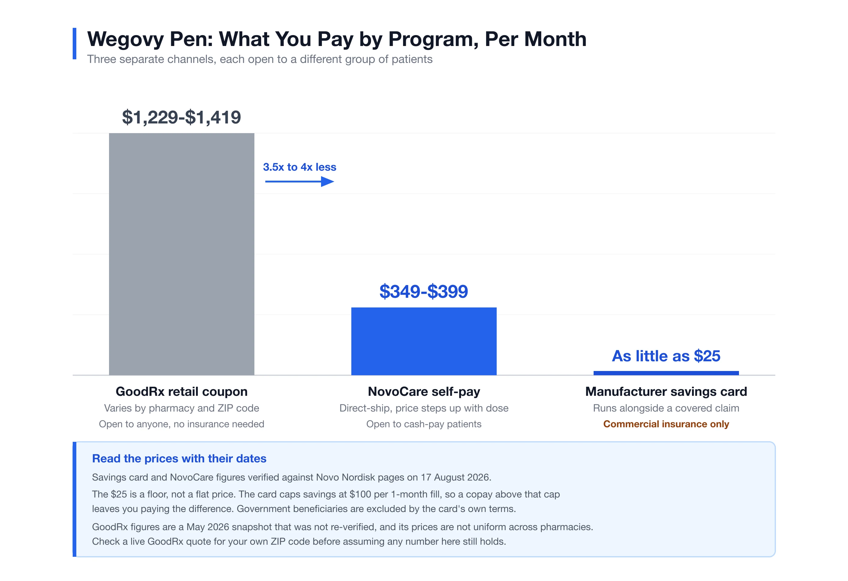 Wegovy price comparison chart across the manufacturer savings card, a GoodRx coupon, and NovoCare self-pay.