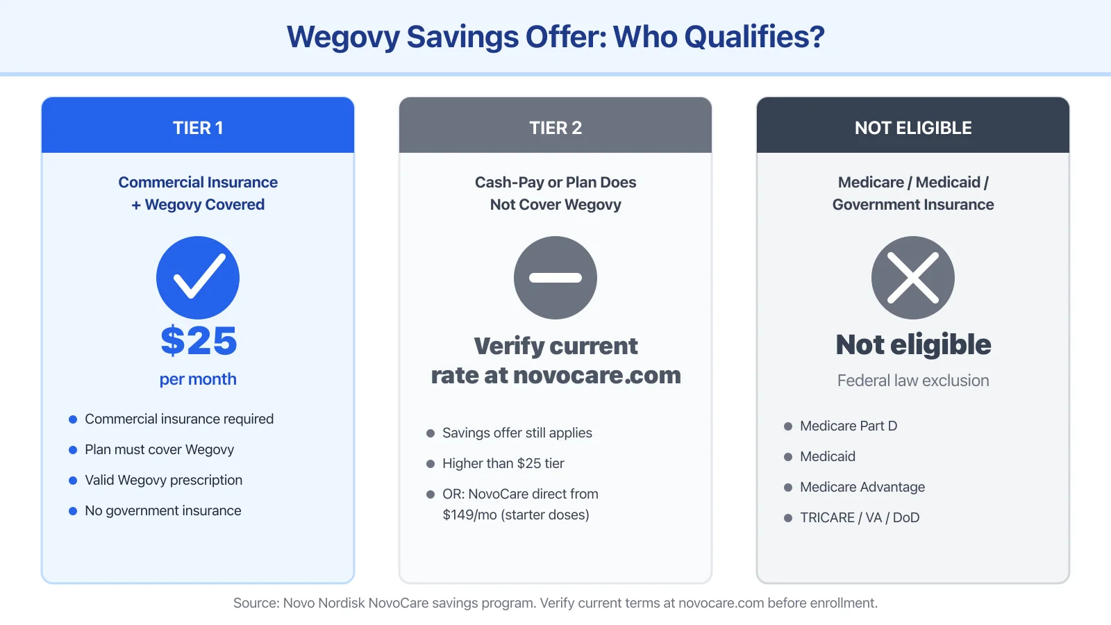 Wegovy savings card eligibility: covered commercial insurance pays $25, government insurance is excluded, cash-pay uses NovoCare.