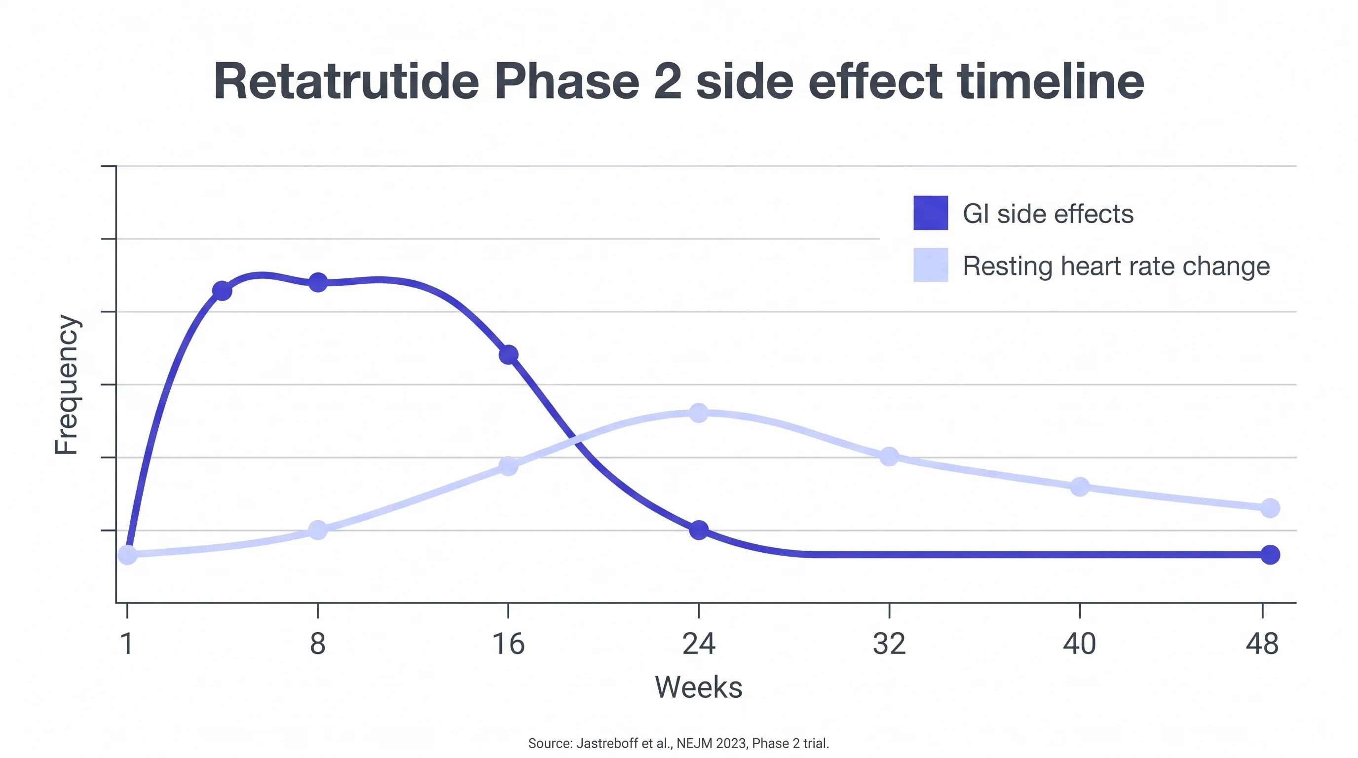 Retatrutide Phase 2 timeline: GI side effects peak early then decline; resting heart rate peaks around week 24 then drops
