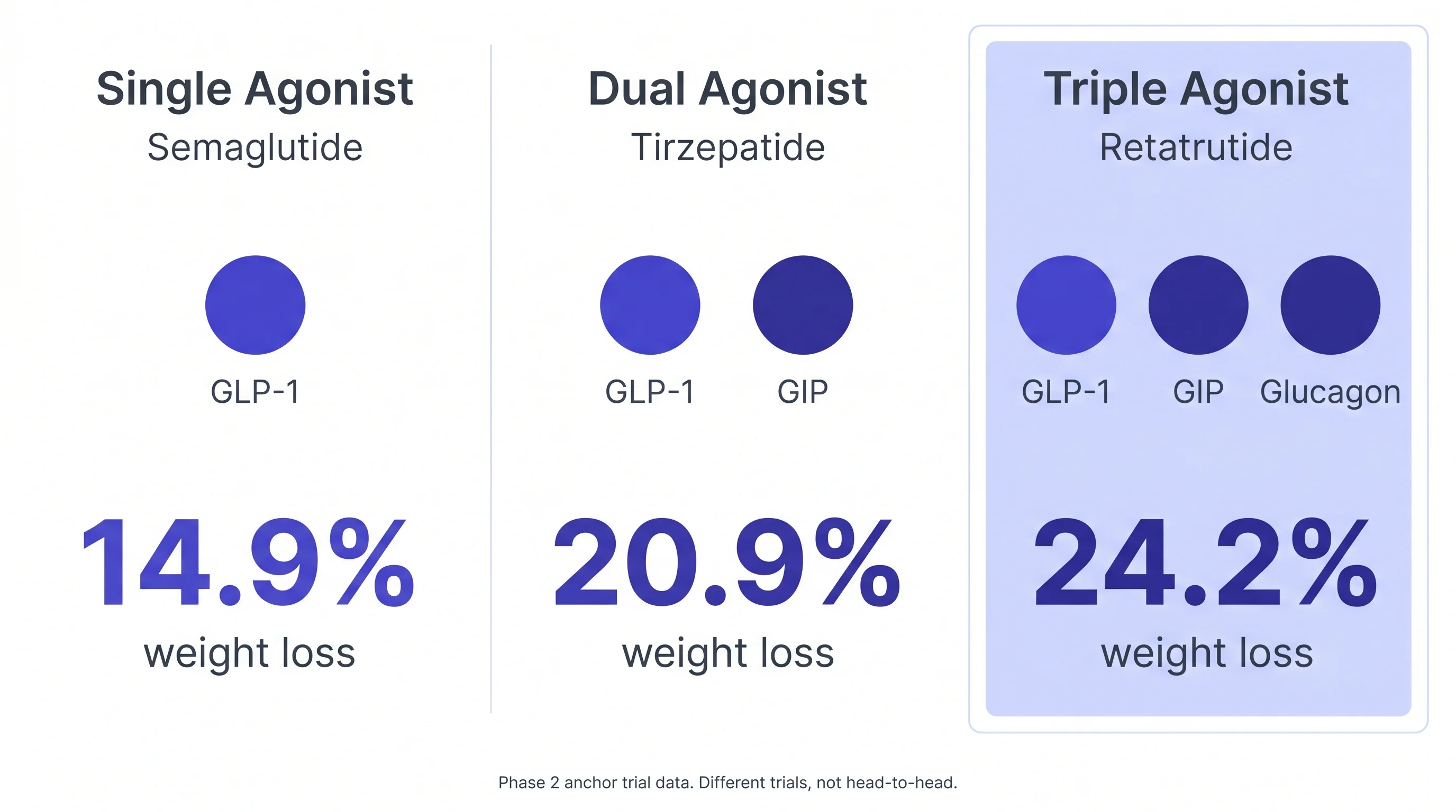 Triple agonist comparison: semaglutide one receptor, tirzepatide two receptors, retatrutide three receptors with Phase 2 weight loss