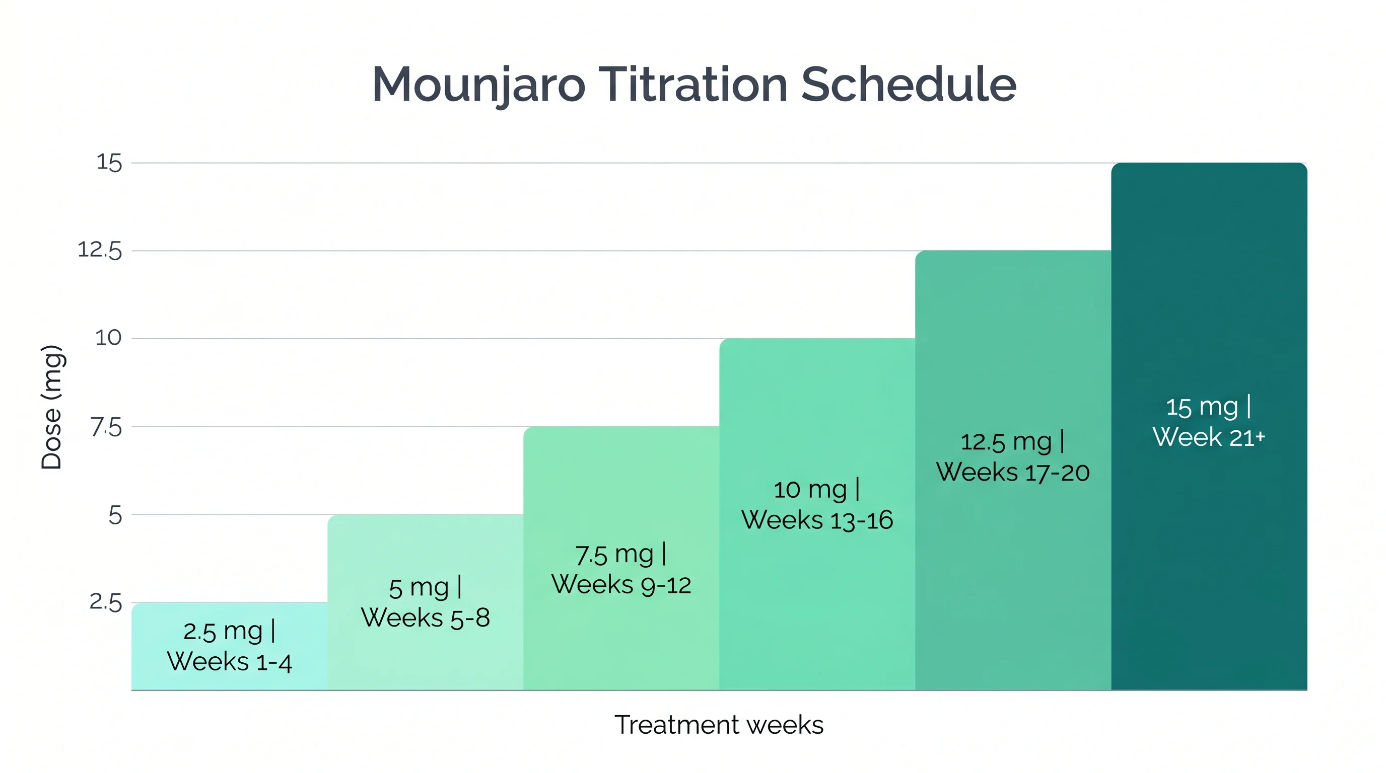 Mounjaro titration ladder chart from 2.5 mg up to 15 mg weekly across six dose steps in teal