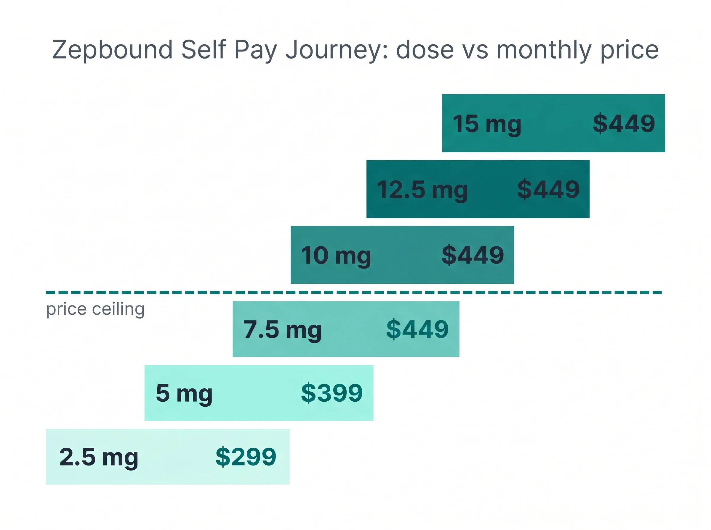 Vertical Zepbound dose ladder showing prices stepping up from $299 at 2.5mg to a $449 plateau at 7.5mg and above