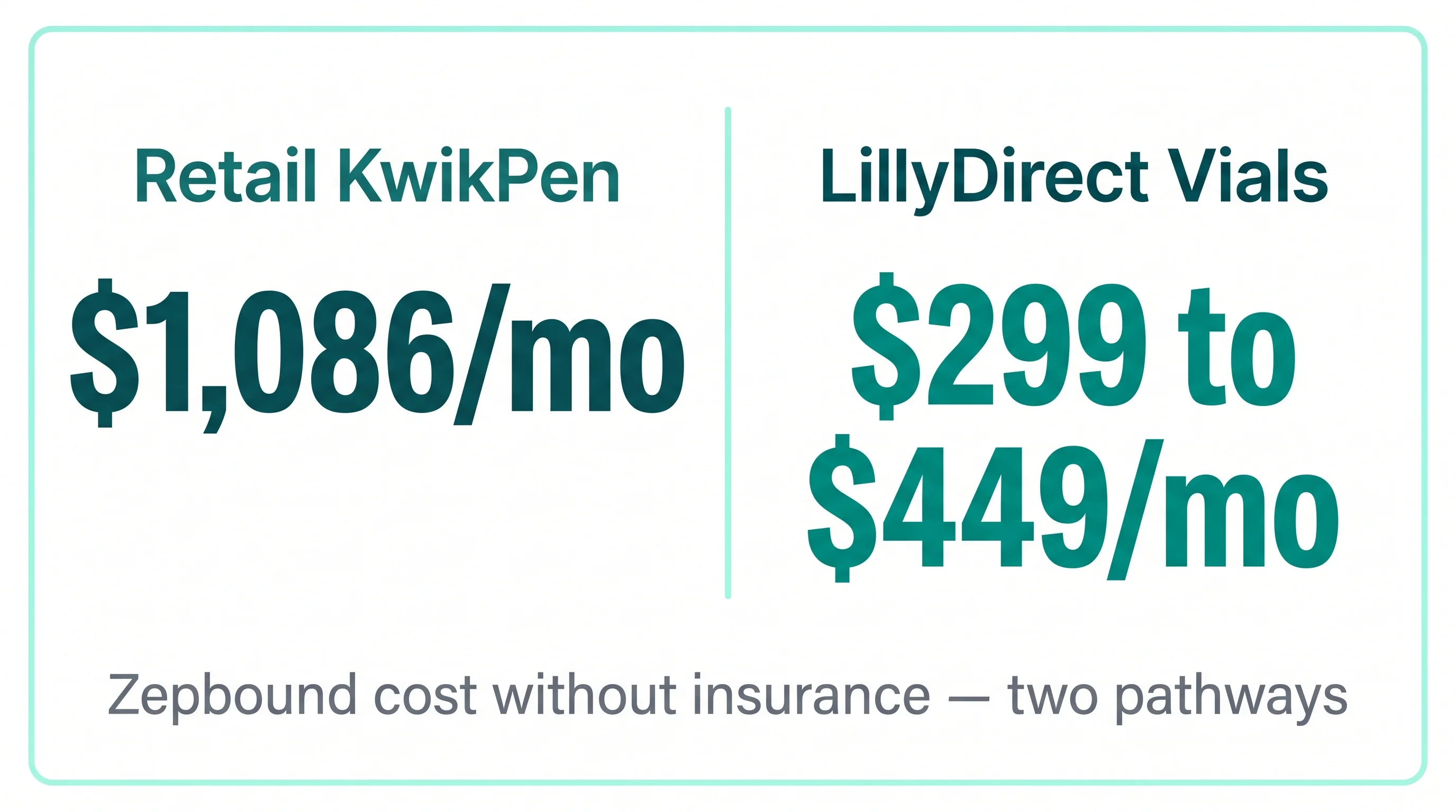Two-column Zepbound pricing comparison: retail KwikPen $1,086 per month versus LillyDirect vials $299 to $449 per month