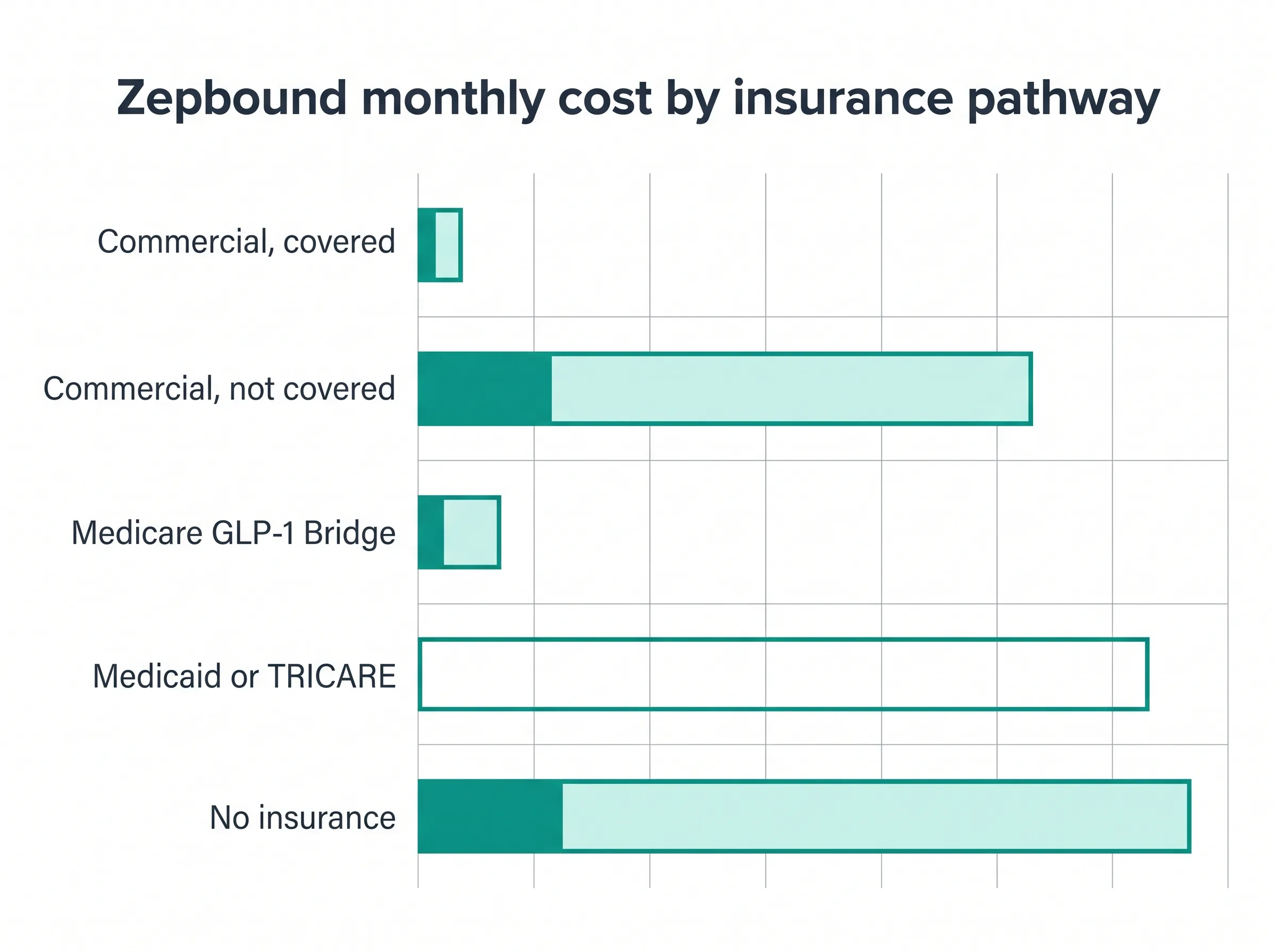 Zepbound monthly cost by pathway: $25 single-dose pen covered, $499 pen not covered, $50 Medicare Bridge KwikPen, $1,086.37 uninsured