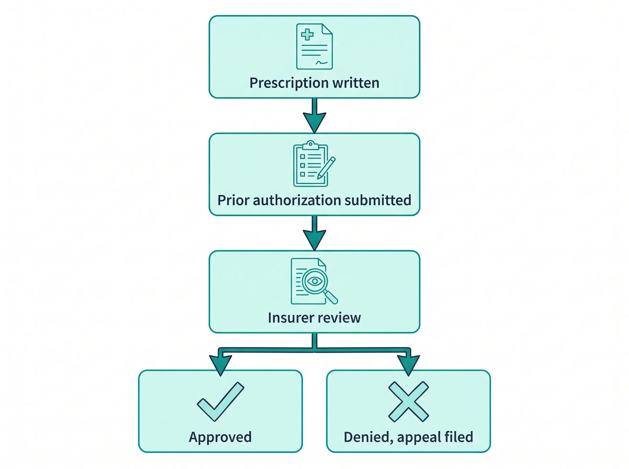 Zepbound prior authorization flowchart: prescription, PA form with BMI and history, insurer review, approval or appeal