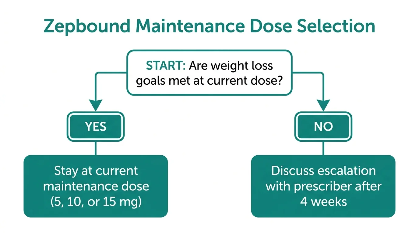 Zepbound maintenance dose decision tree showing when to stay at current dose versus escalate to next titration step.