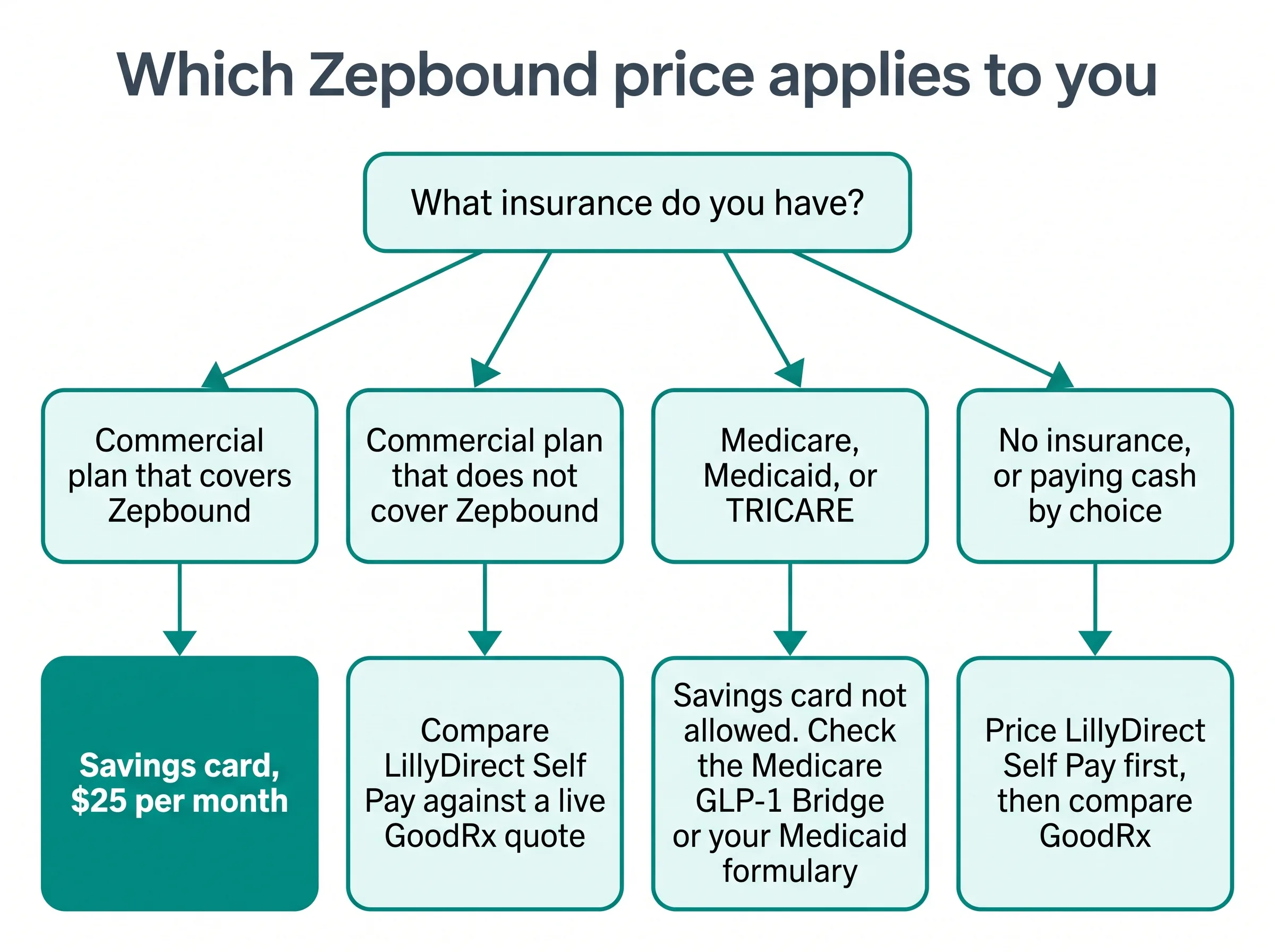 Decision tree routing Zepbound patients by insurance type to a Lilly card, GoodRx, or the Medicare Bridge.