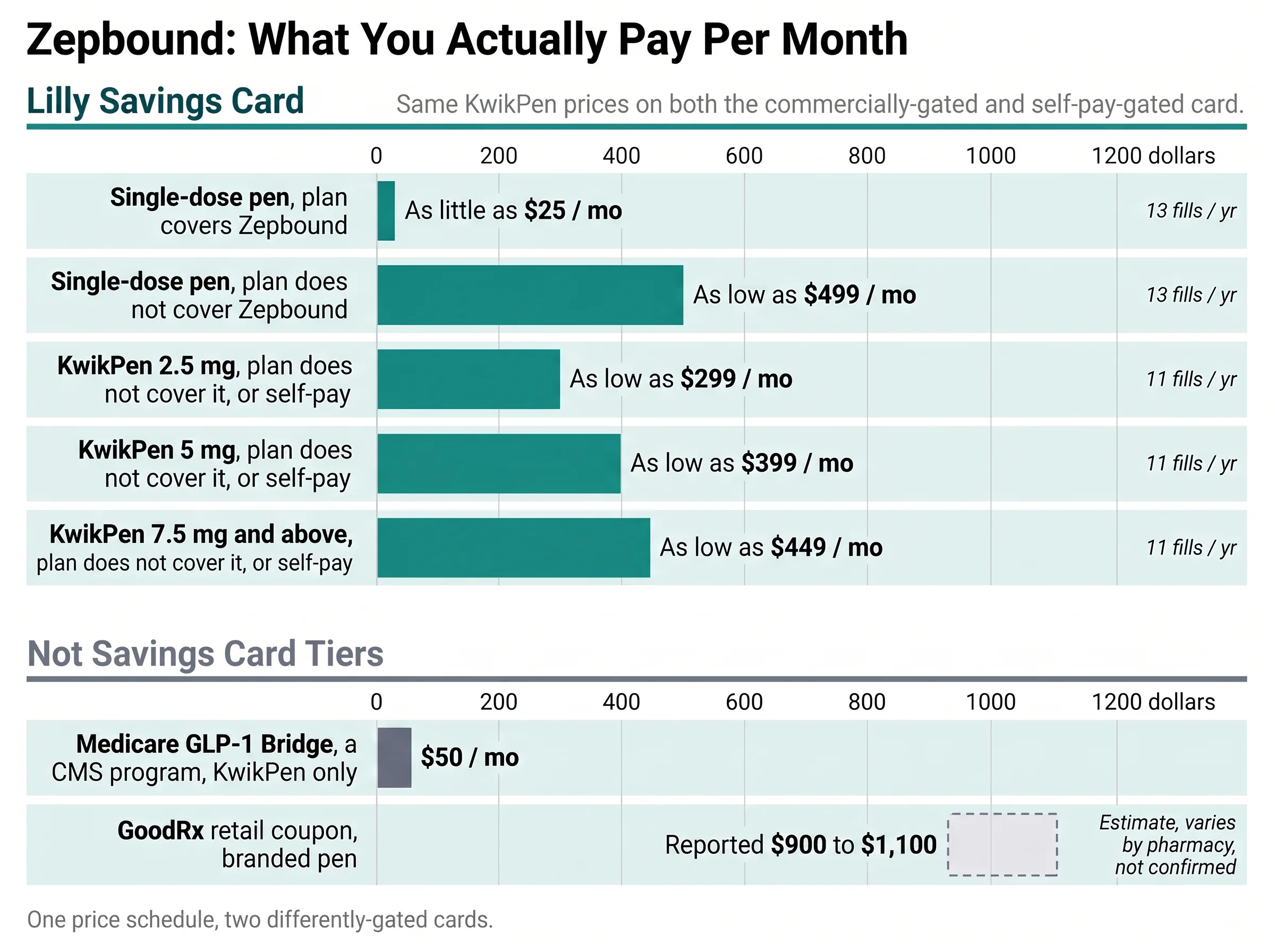 Zepbound monthly cost compared across both Lilly savings card programs and a GoodRx retail coupon.
