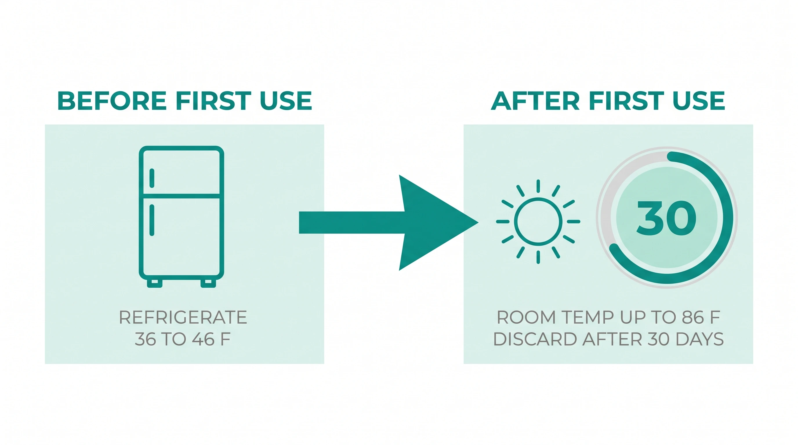 Zepbound KwikPen storage: refrigerate at 36 to 46 F before first use, then discard 30 days after.