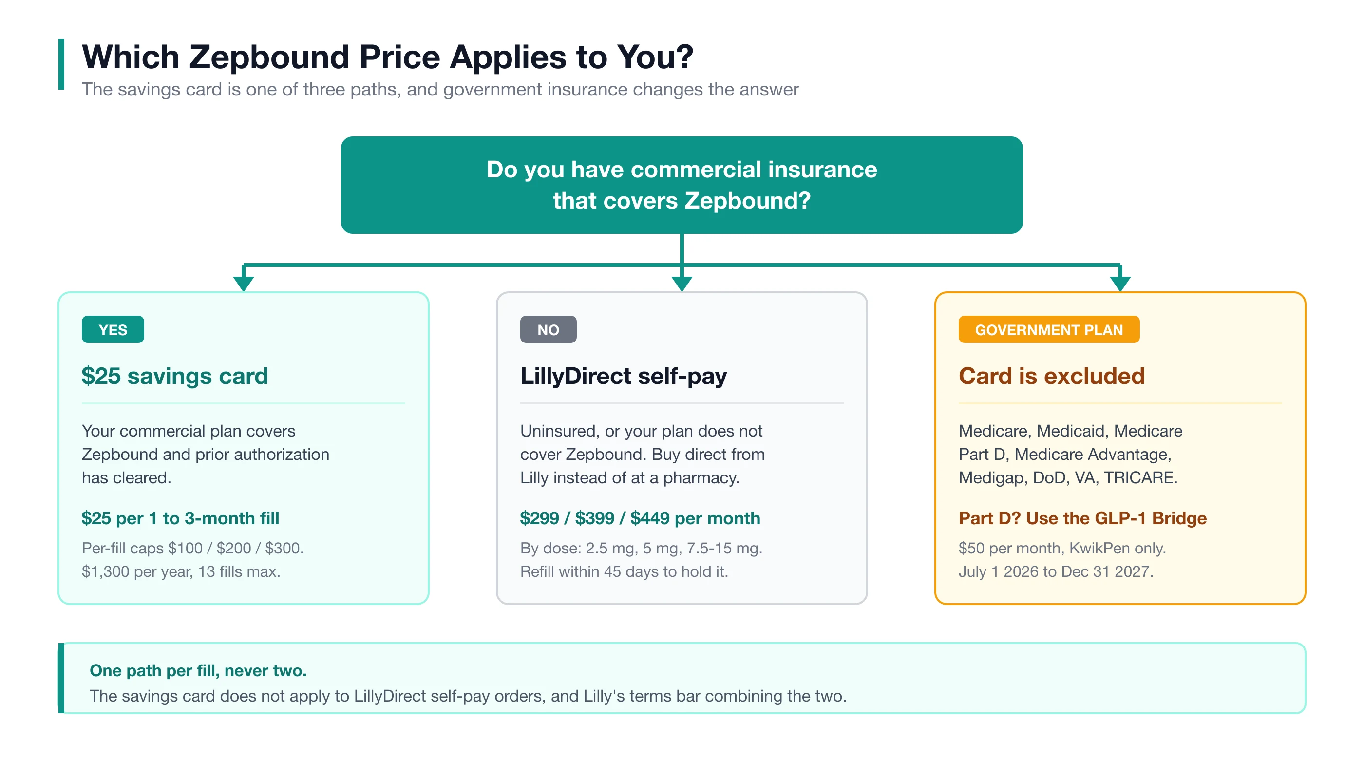 Zepbound eligibility tree: covered plans reach the $25 card, uncovered plans a second tier, government plans are excluded.