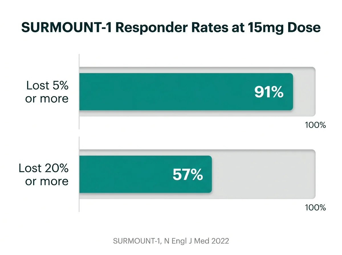 SURMOUNT-1 responder rates on 15mg Zepbound: 91% lost over 5%, 57% lost over 20%.