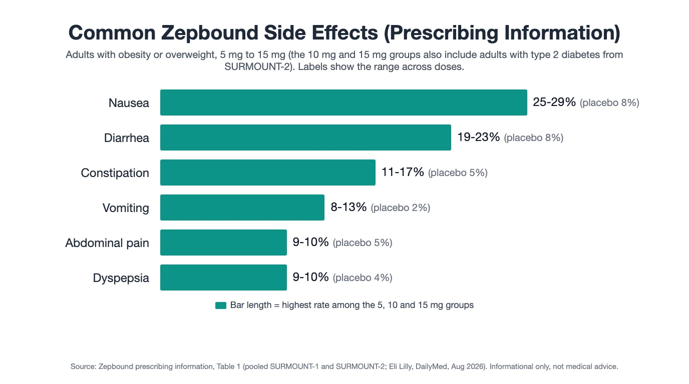 Zepbound side effects frequency chart showing nausea and diarrhea as most common at 25-29% and 19-23% respectively