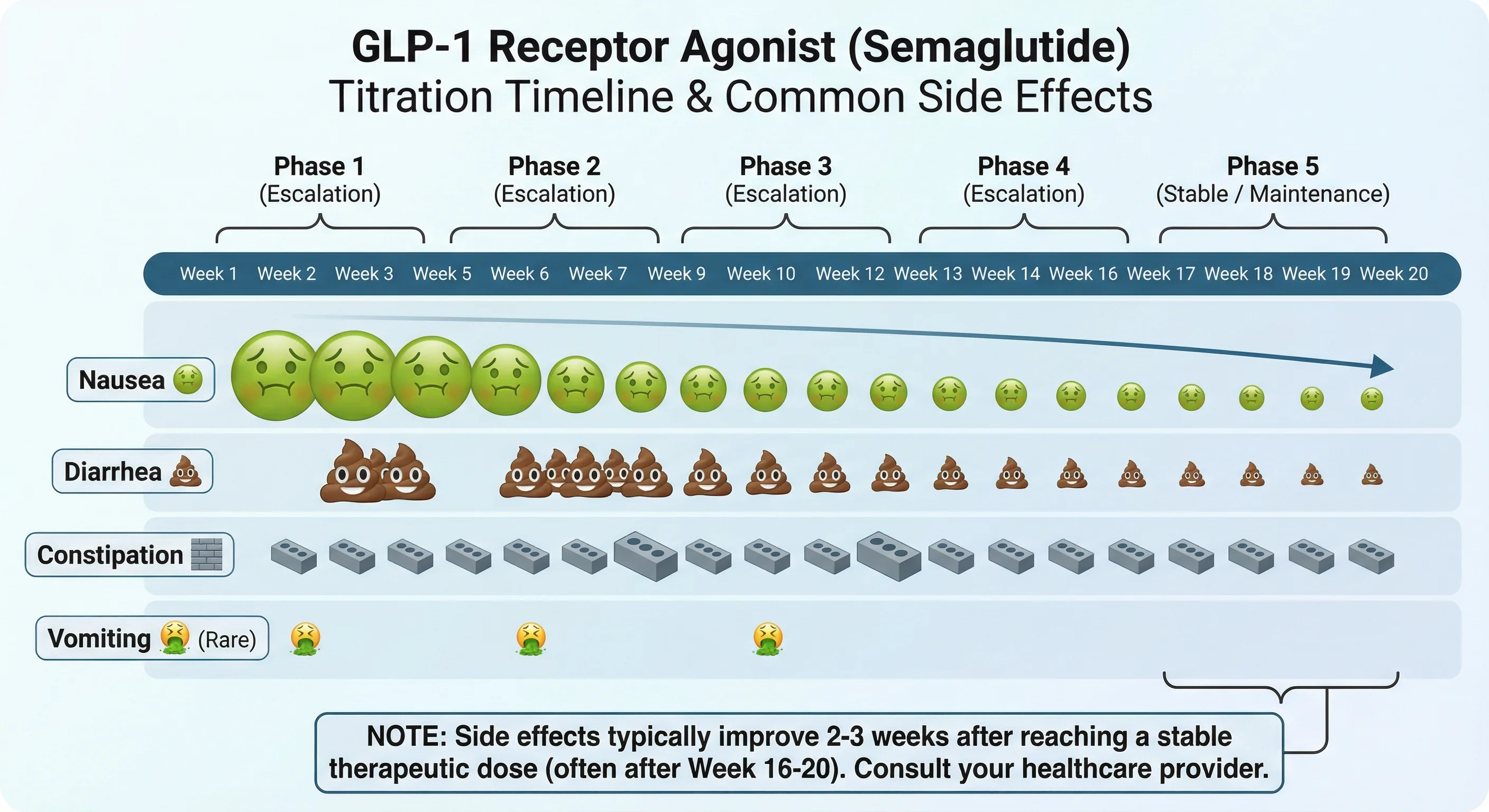 Timeline showing GLP-1 side effects during semaglutide titration: nausea peaks weeks 1-4, diarrhea and constipation vary throughout, vomiting rare, symptoms improve 2-3 weeks after reaching stable dose
